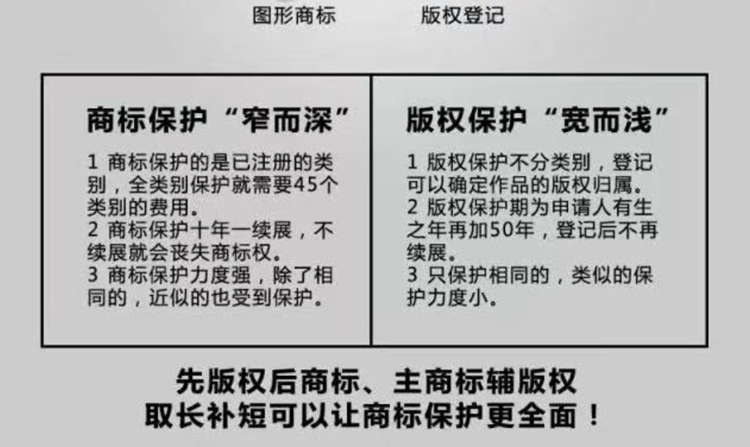 為什么圖形商標(biāo)建議做版權(quán)登記？